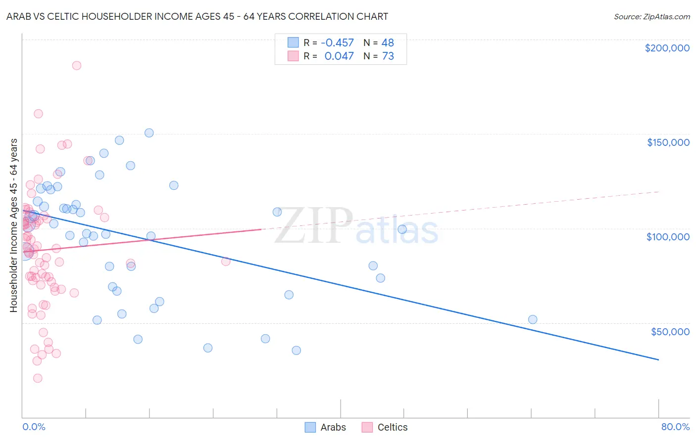 Arab vs Celtic Householder Income Ages 45 - 64 years