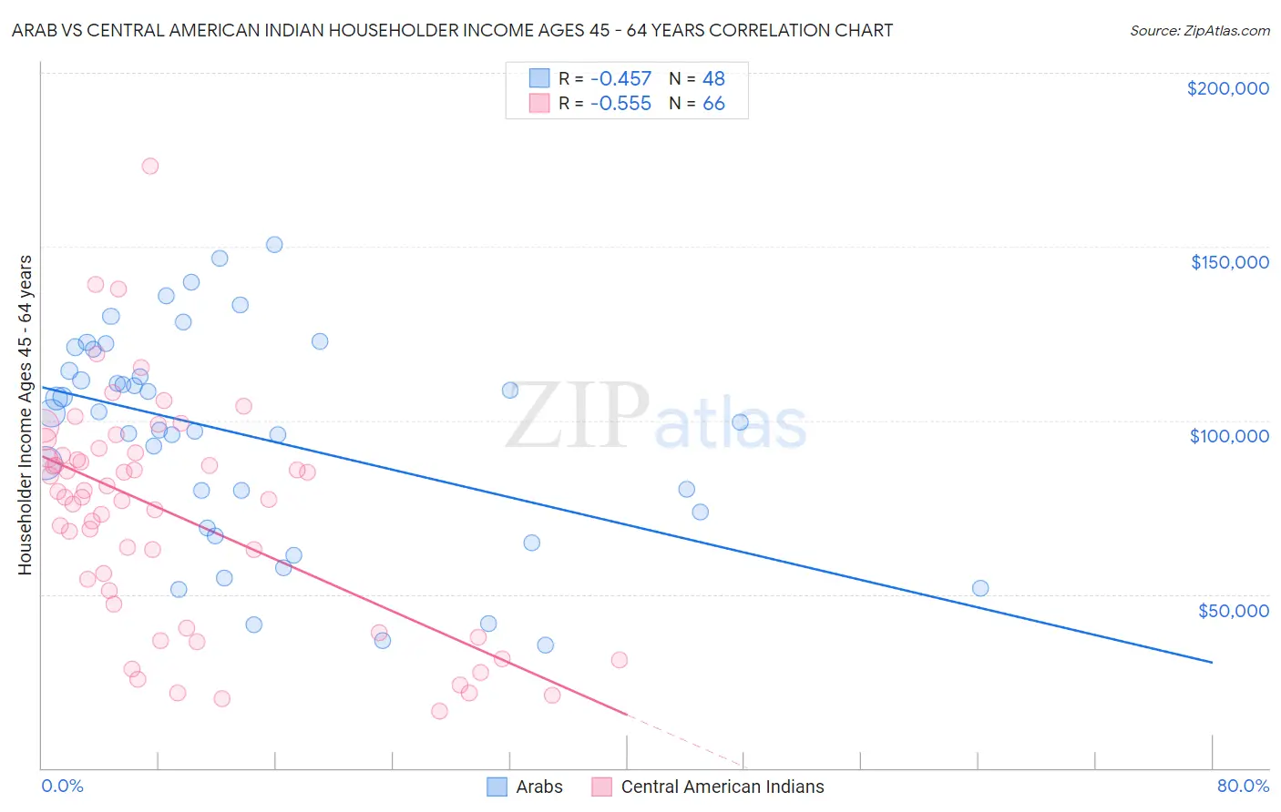 Arab vs Central American Indian Householder Income Ages 45 - 64 years