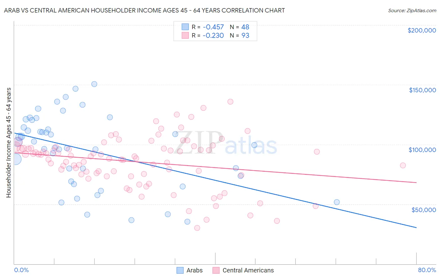 Arab vs Central American Householder Income Ages 45 - 64 years