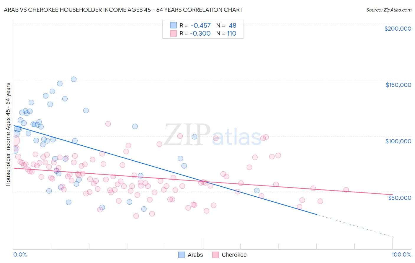 Arab vs Cherokee Householder Income Ages 45 - 64 years