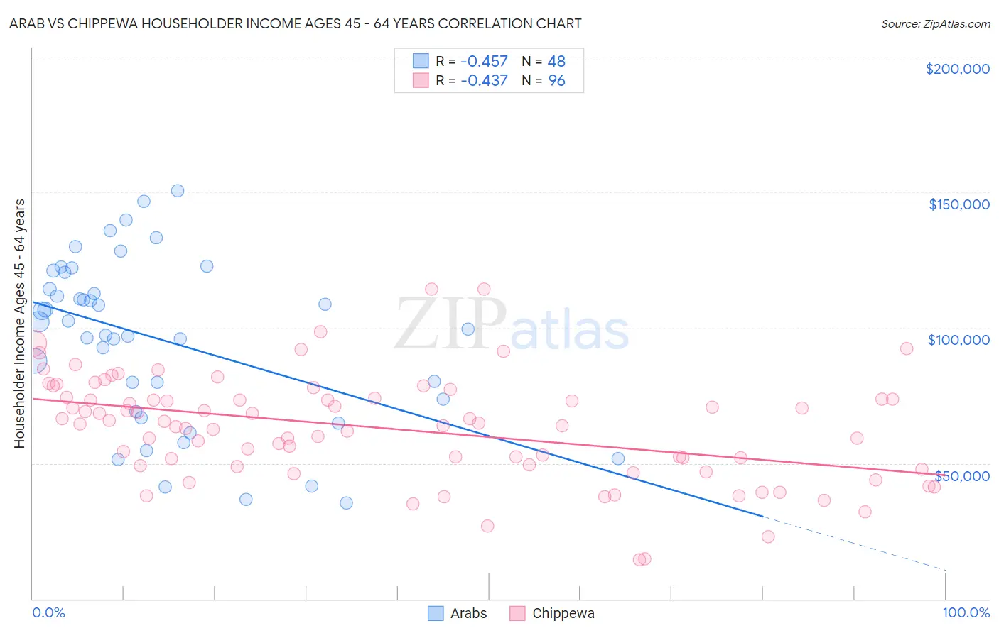 Arab vs Chippewa Householder Income Ages 45 - 64 years