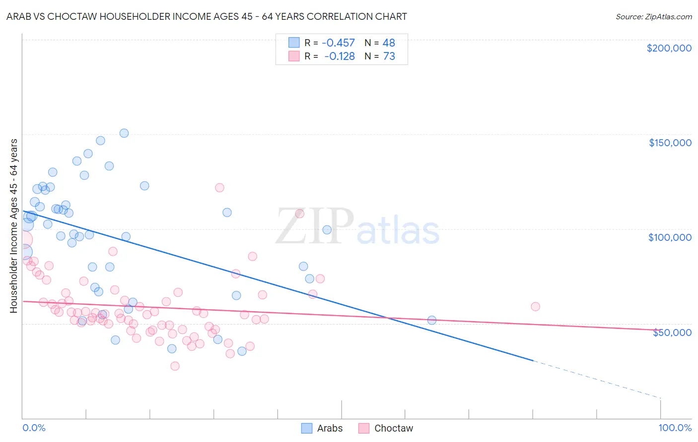 Arab vs Choctaw Householder Income Ages 45 - 64 years
