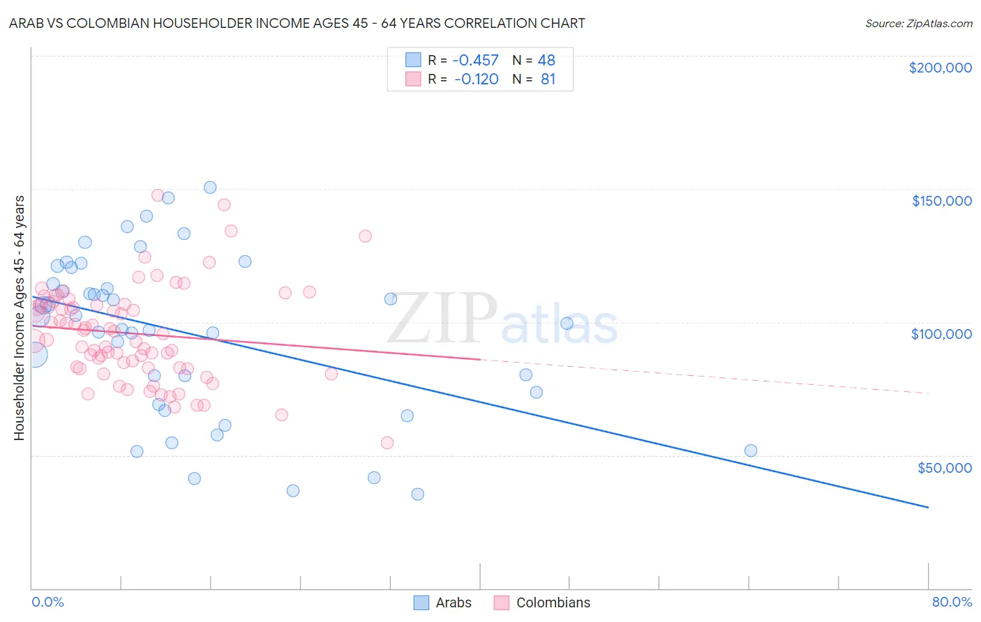 Arab vs Colombian Householder Income Ages 45 - 64 years