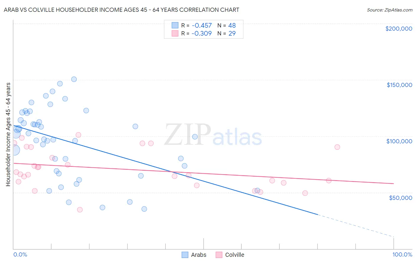 Arab vs Colville Householder Income Ages 45 - 64 years