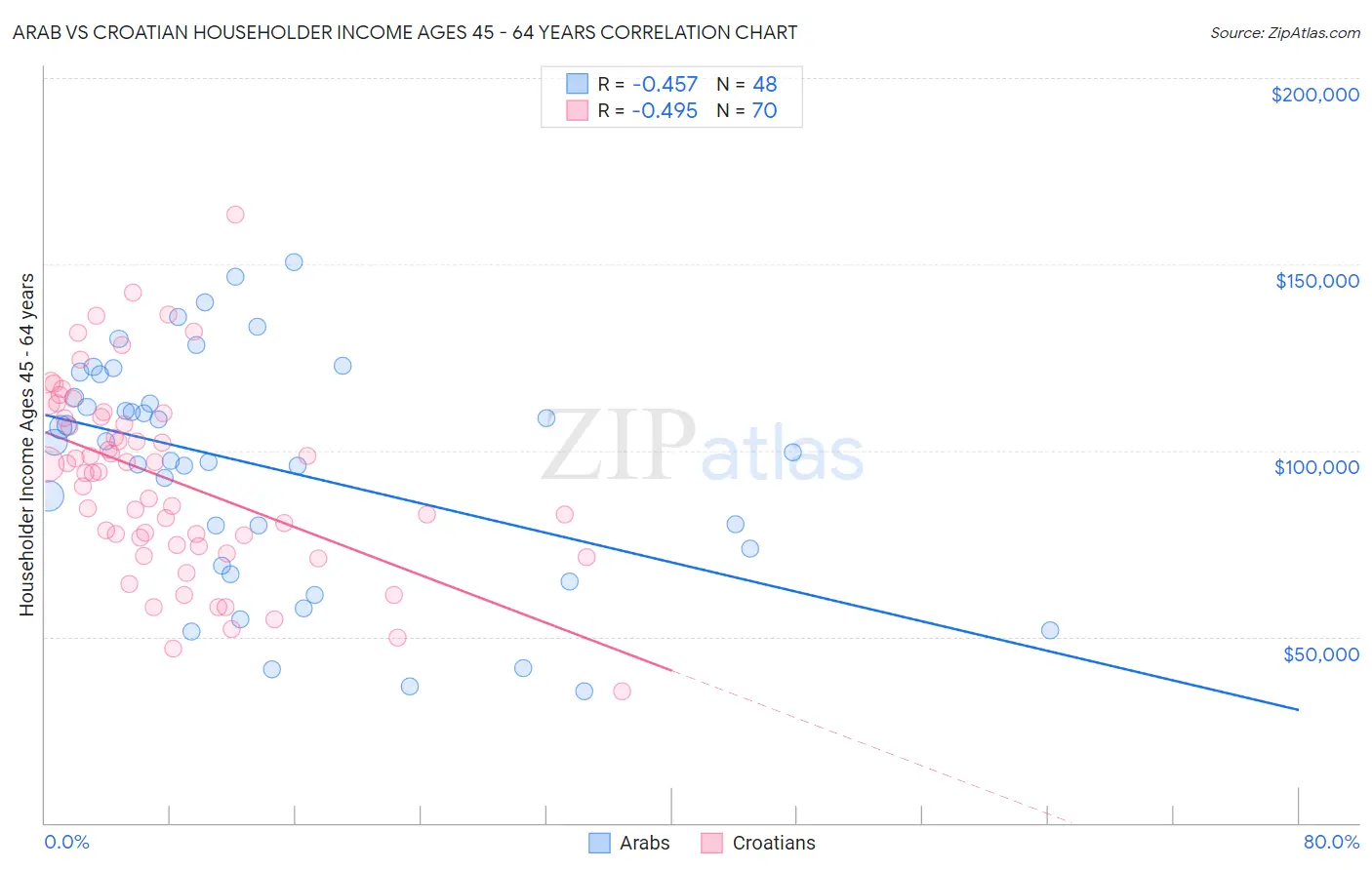 Arab vs Croatian Householder Income Ages 45 - 64 years