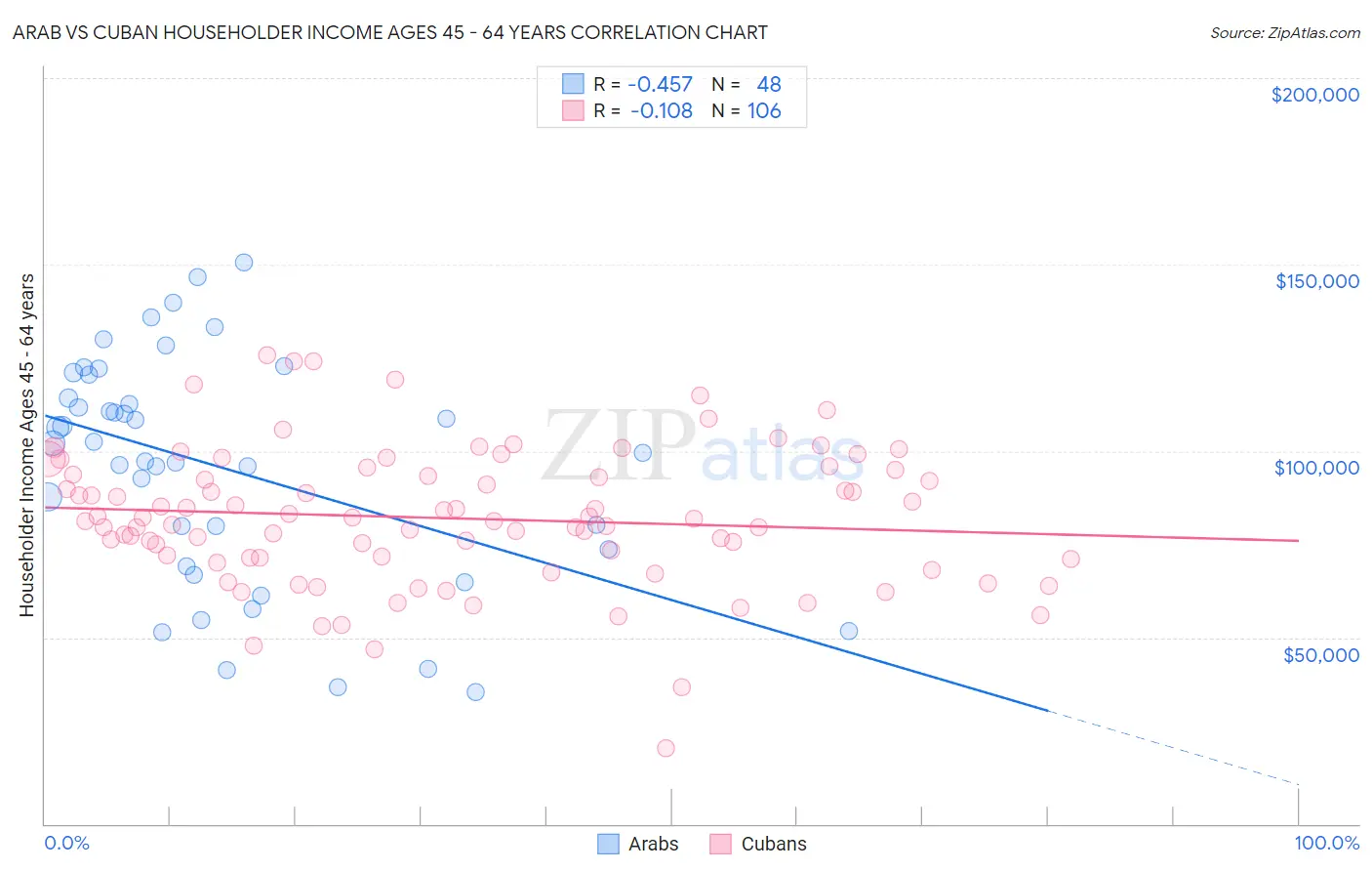 Arab vs Cuban Householder Income Ages 45 - 64 years