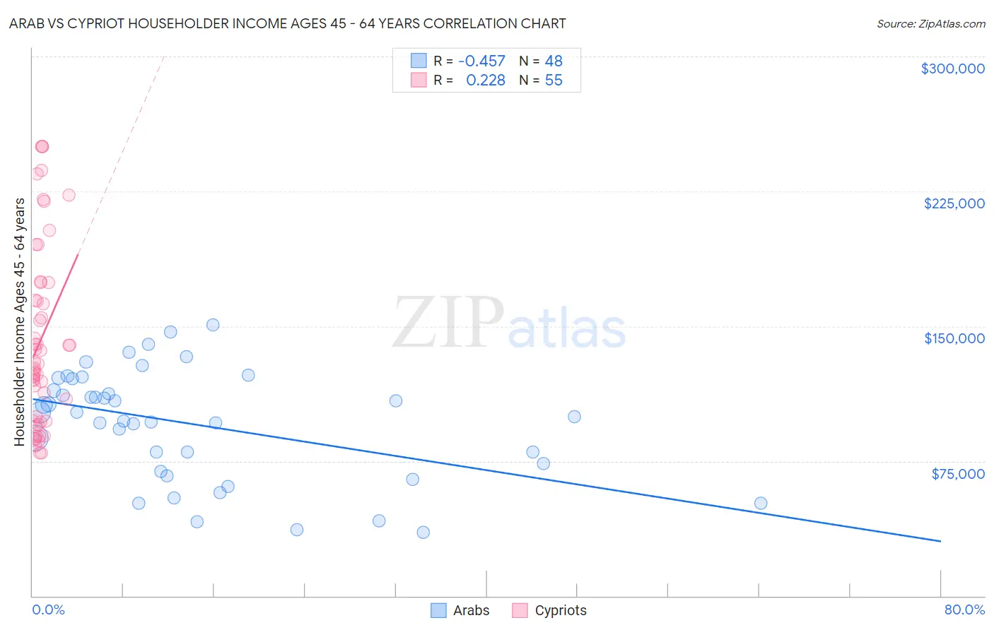 Arab vs Cypriot Householder Income Ages 45 - 64 years