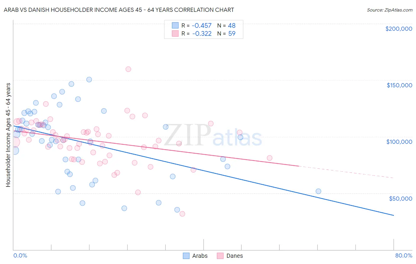 Arab vs Danish Householder Income Ages 45 - 64 years