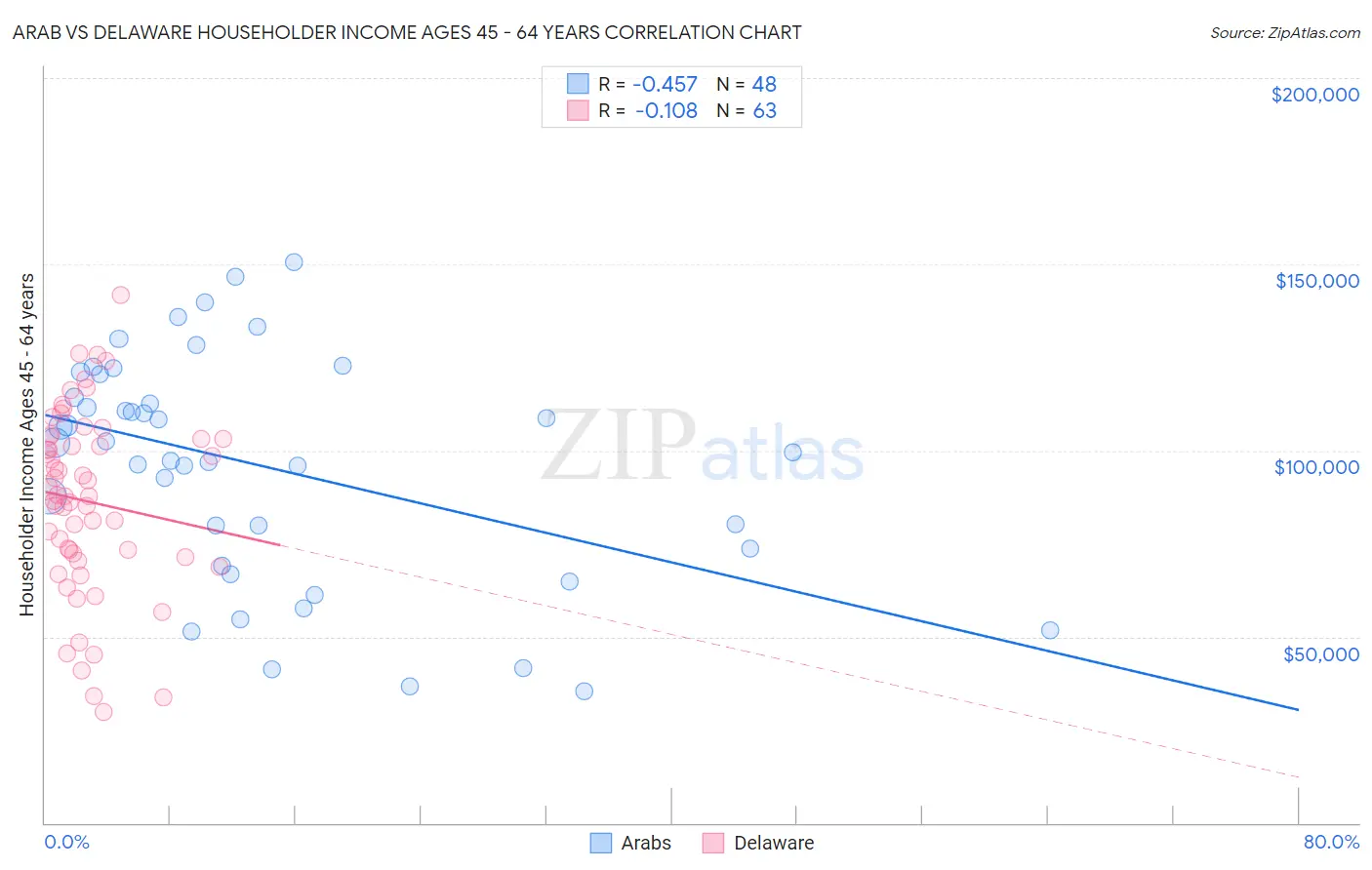 Arab vs Delaware Householder Income Ages 45 - 64 years