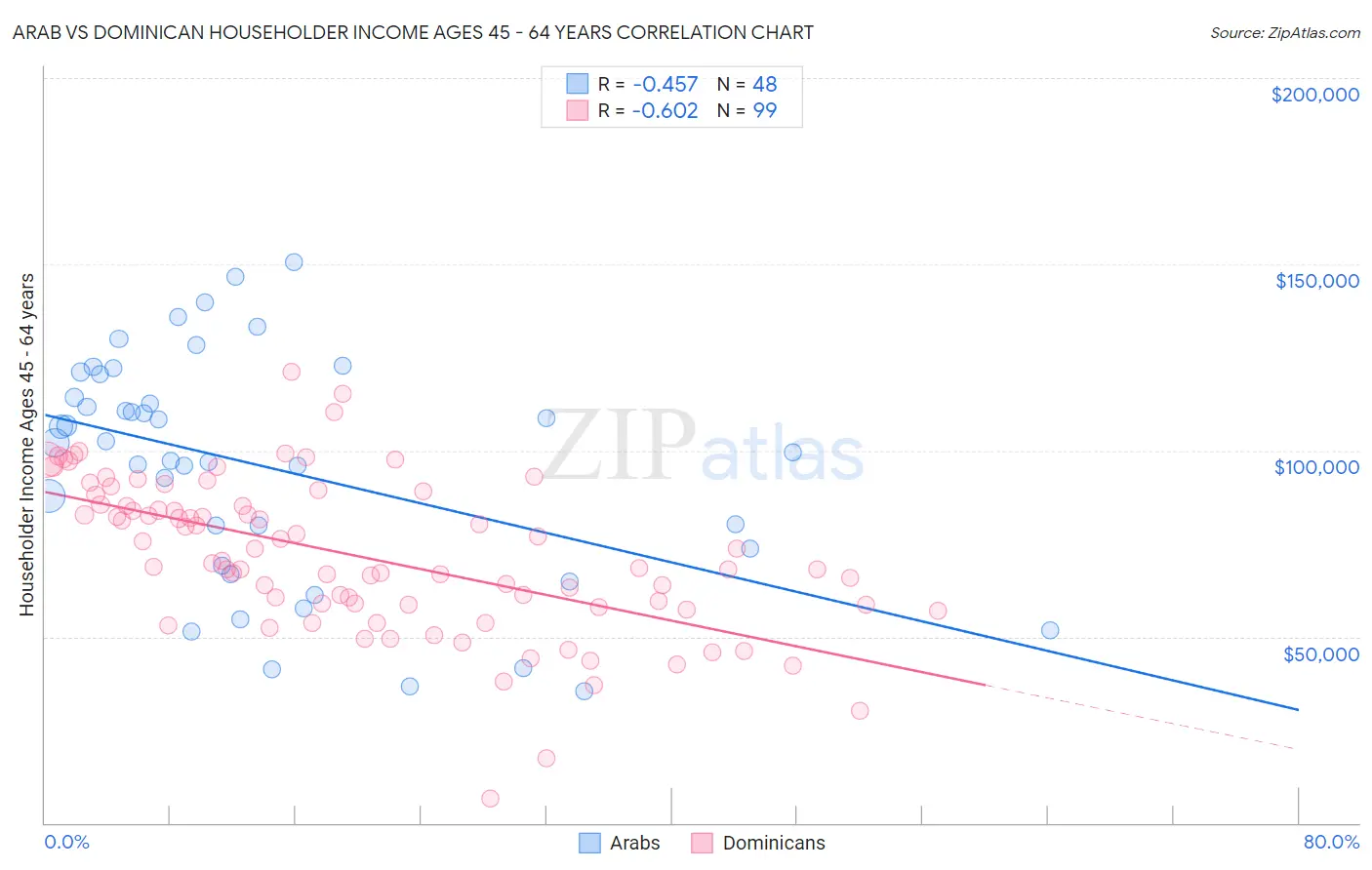 Arab vs Dominican Householder Income Ages 45 - 64 years