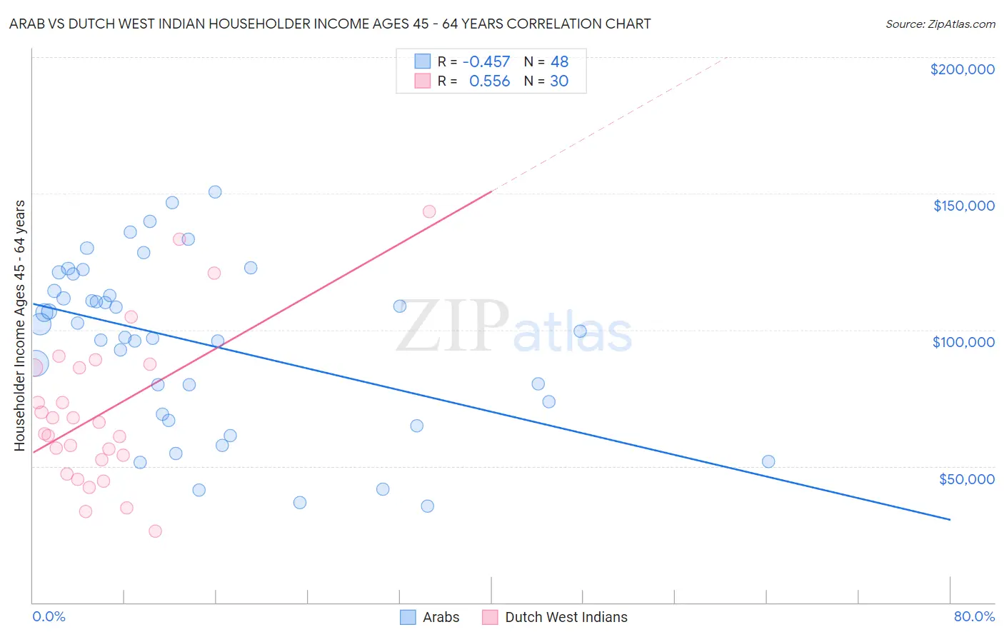 Arab vs Dutch West Indian Householder Income Ages 45 - 64 years