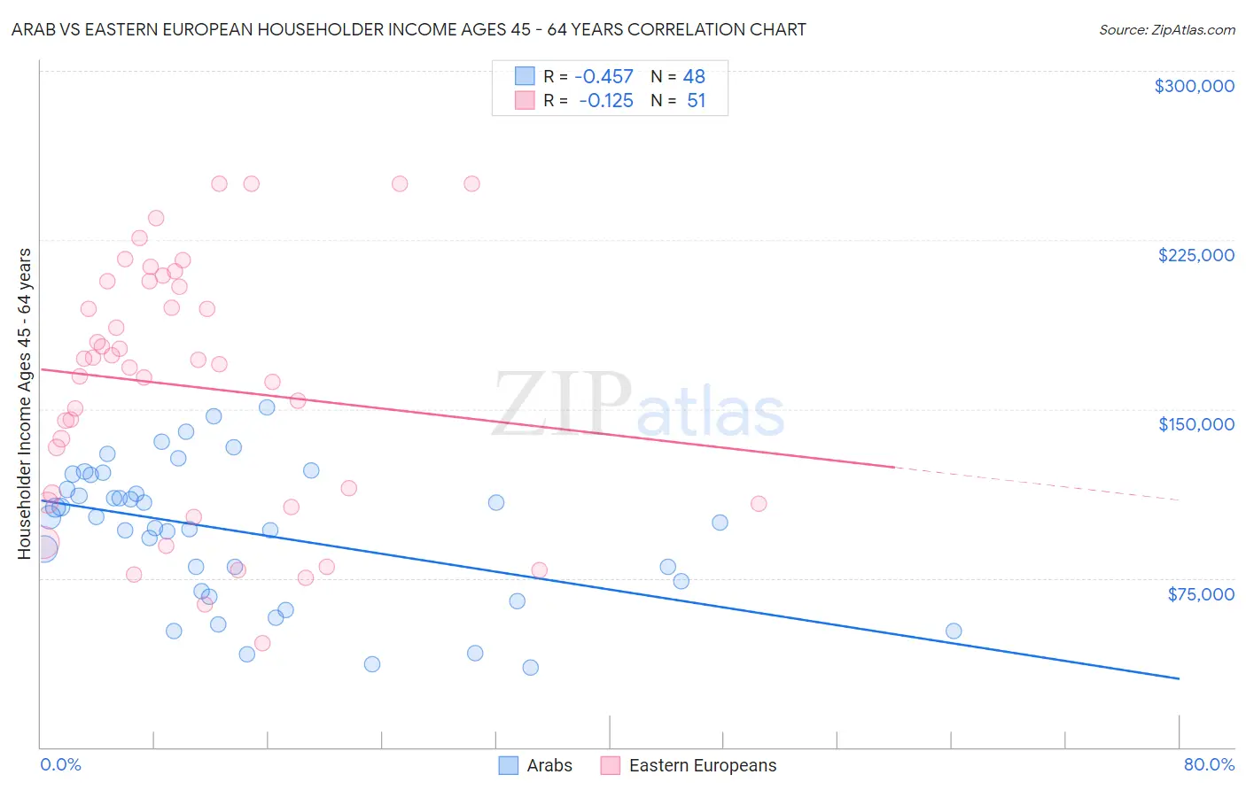 Arab vs Eastern European Householder Income Ages 45 - 64 years