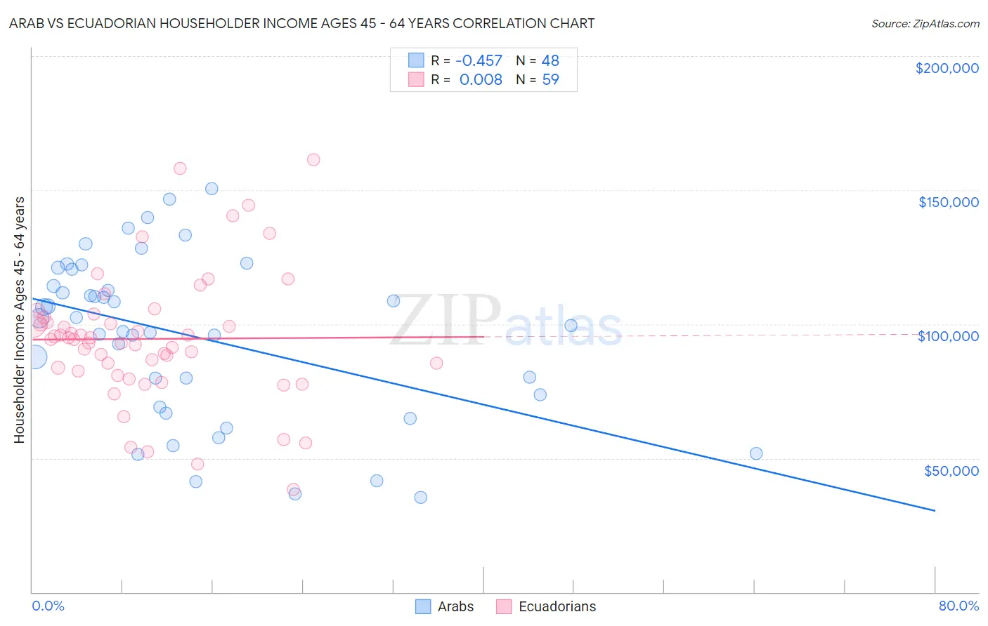 Arab vs Ecuadorian Householder Income Ages 45 - 64 years