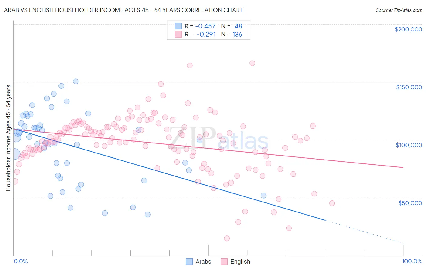 Arab vs English Householder Income Ages 45 - 64 years