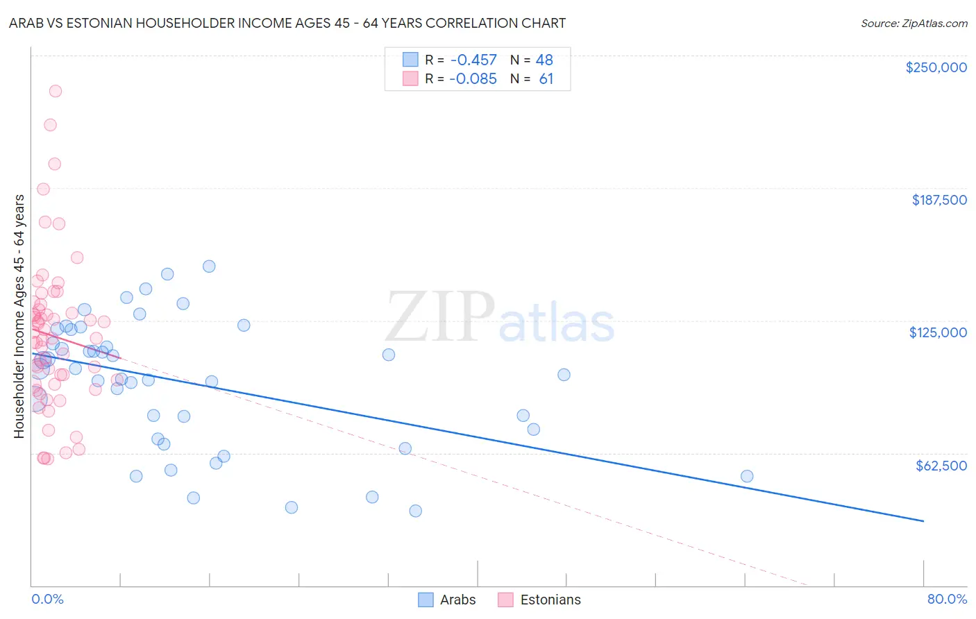 Arab vs Estonian Householder Income Ages 45 - 64 years