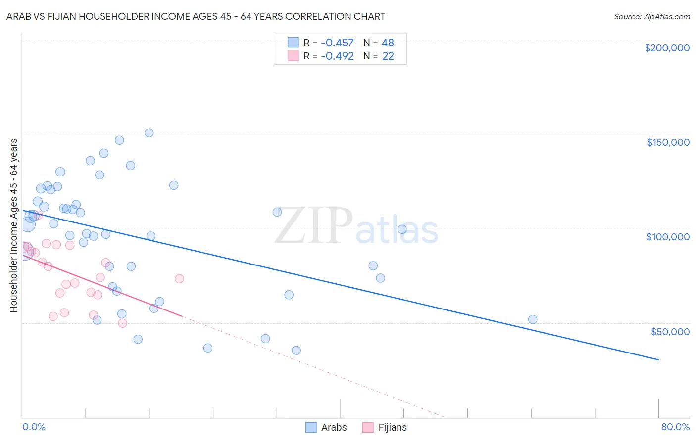 Arab vs Fijian Householder Income Ages 45 - 64 years