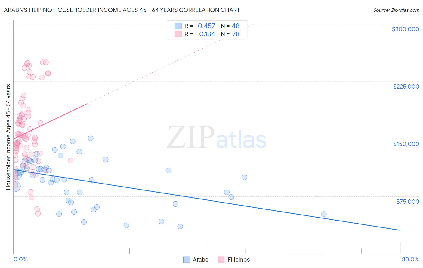 Arab vs Filipino Householder Income Ages 45 - 64 years