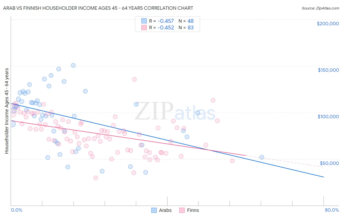 Arab vs Finnish Householder Income Ages 45 - 64 years