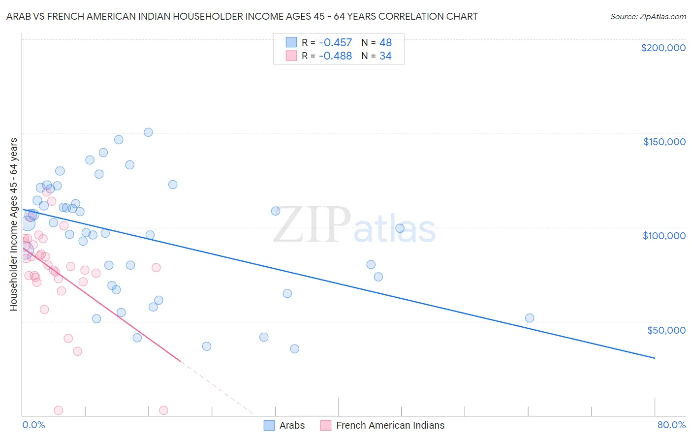 Arab vs French American Indian Householder Income Ages 45 - 64 years