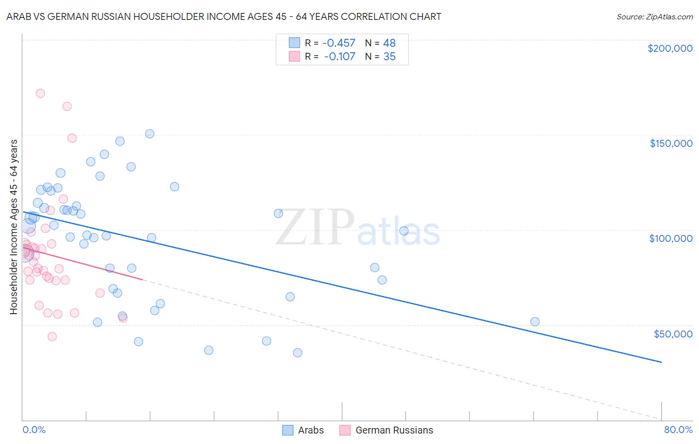 Arab vs German Russian Householder Income Ages 45 - 64 years