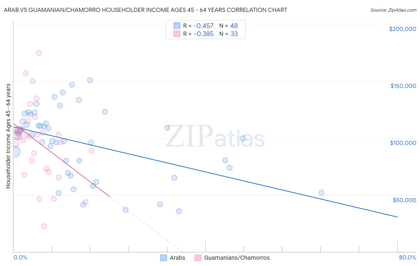 Arab vs Guamanian/Chamorro Householder Income Ages 45 - 64 years