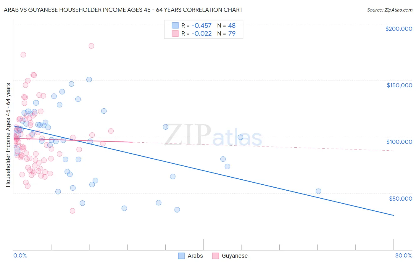 Arab vs Guyanese Householder Income Ages 45 - 64 years