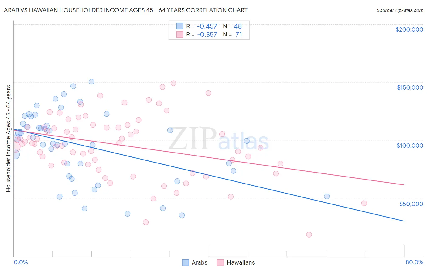 Arab vs Hawaiian Householder Income Ages 45 - 64 years