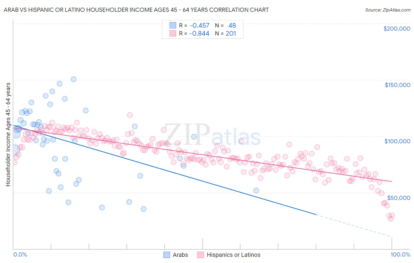 Arab vs Hispanic or Latino Householder Income Ages 45 - 64 years