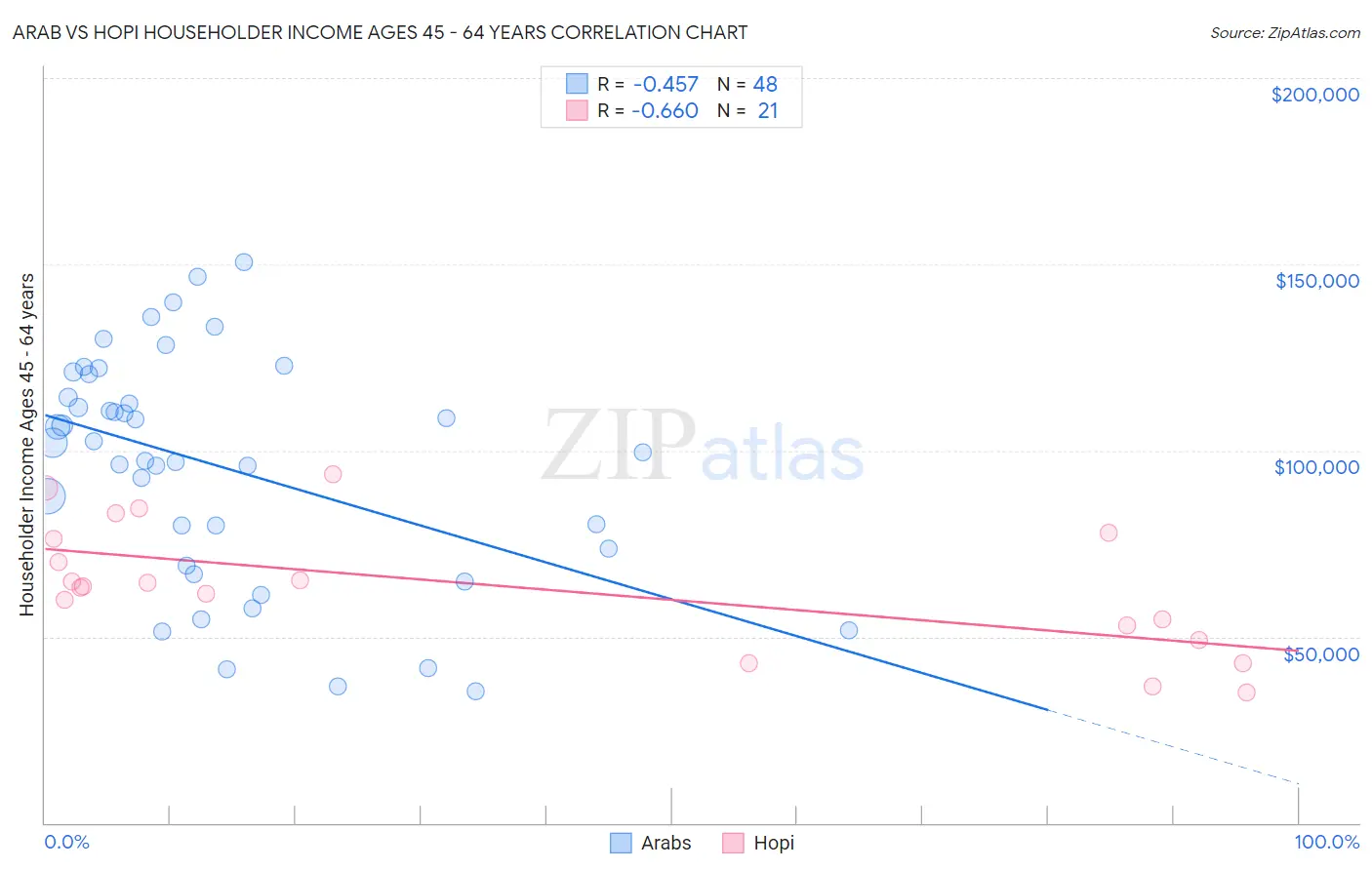 Arab vs Hopi Householder Income Ages 45 - 64 years