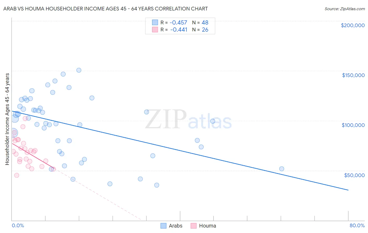 Arab vs Houma Householder Income Ages 45 - 64 years