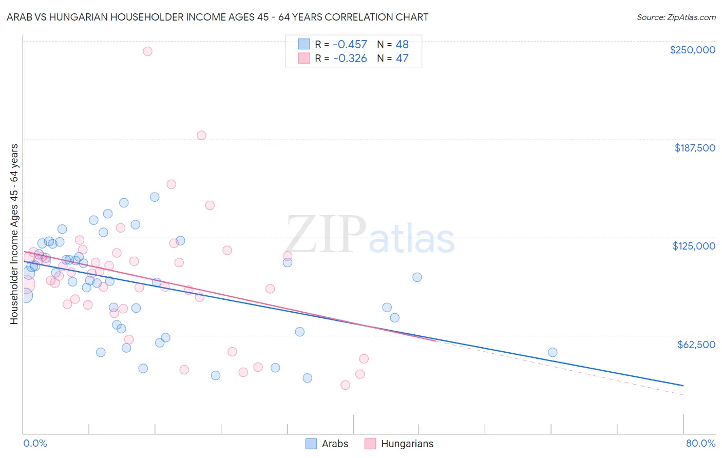 Arab vs Hungarian Householder Income Ages 45 - 64 years