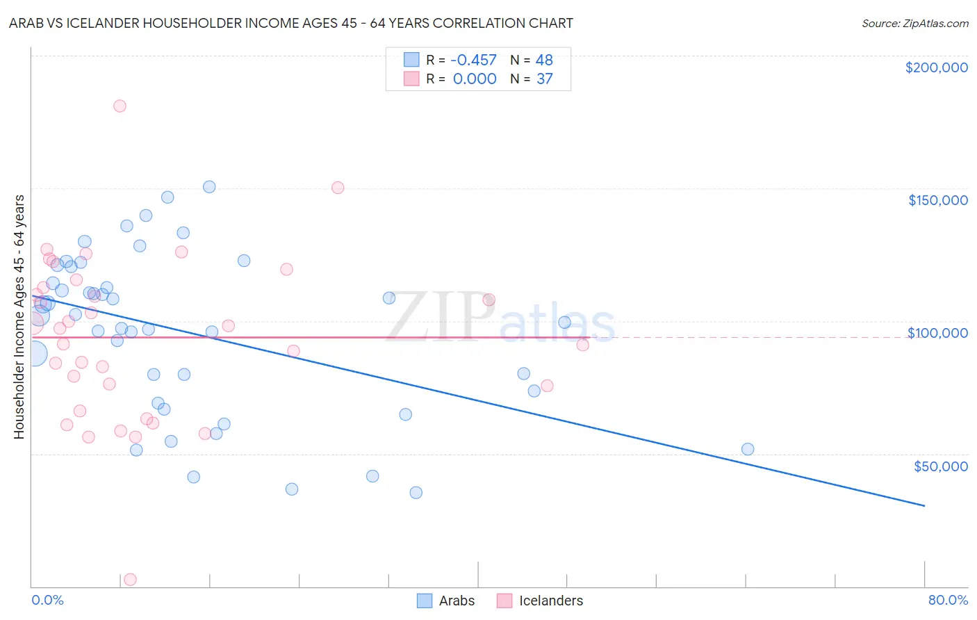 Arab vs Icelander Householder Income Ages 45 - 64 years