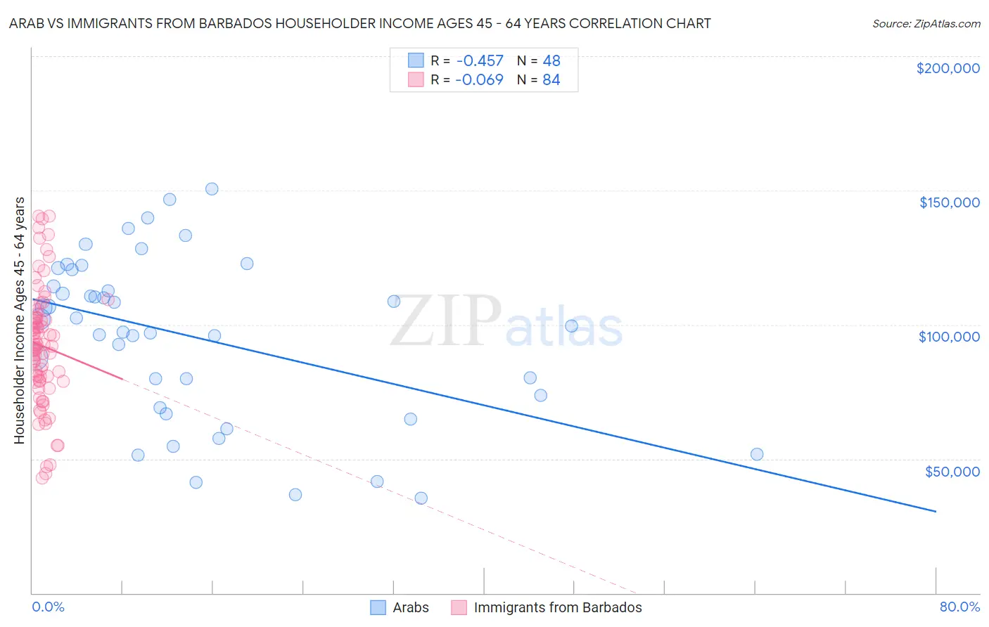 Arab vs Immigrants from Barbados Householder Income Ages 45 - 64 years