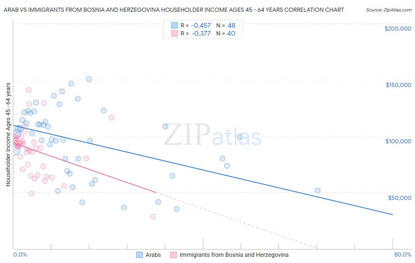 Arab vs Immigrants from Bosnia and Herzegovina Householder Income Ages 45 - 64 years