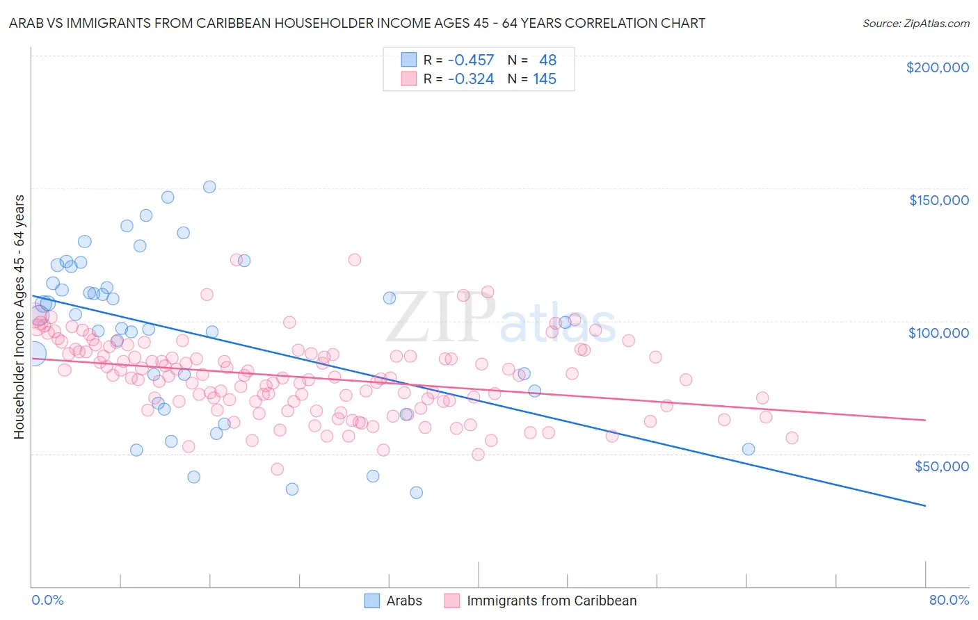 Arab vs Immigrants from Caribbean Householder Income Ages 45 - 64 years