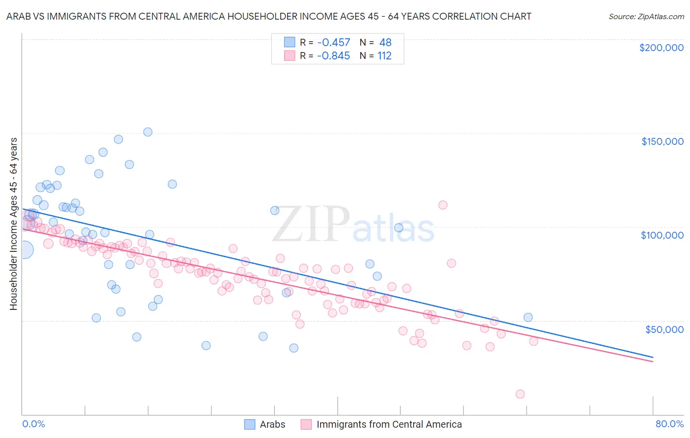 Arab vs Immigrants from Central America Householder Income Ages 45 - 64 years