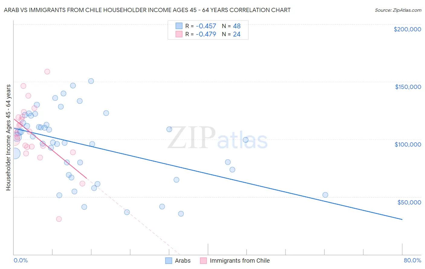 Arab vs Immigrants from Chile Householder Income Ages 45 - 64 years