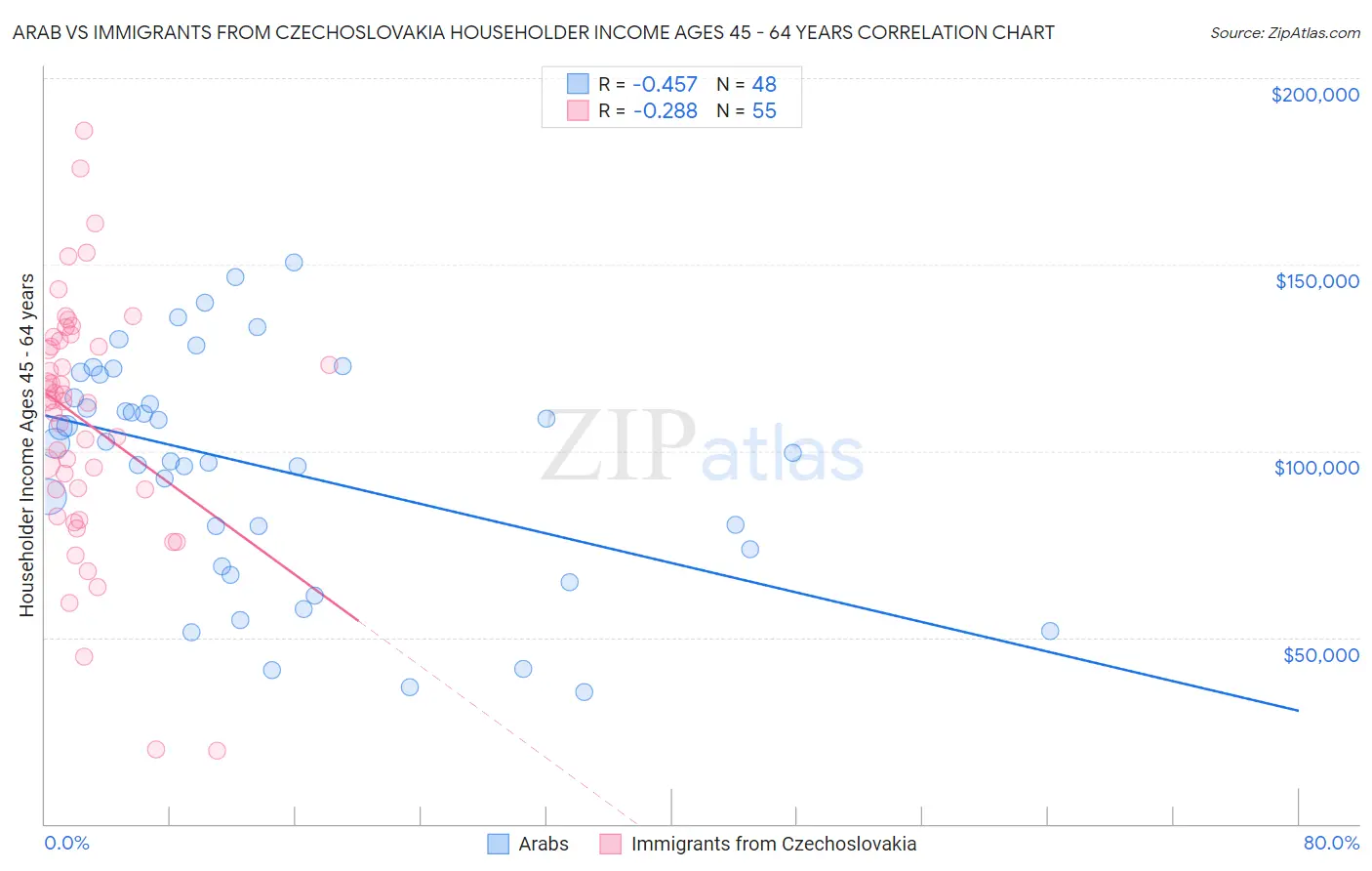Arab vs Immigrants from Czechoslovakia Householder Income Ages 45 - 64 years