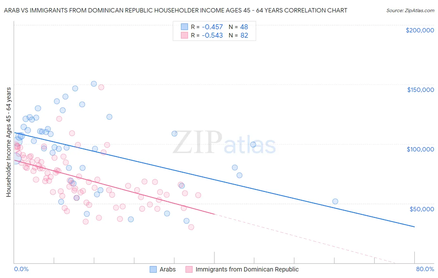 Arab vs Immigrants from Dominican Republic Householder Income Ages 45 - 64 years