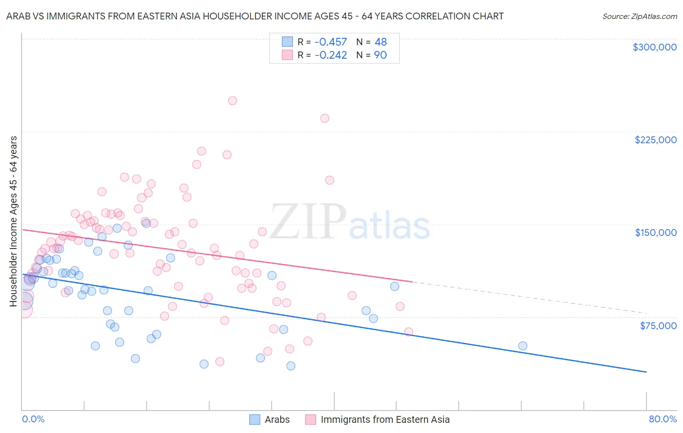 Arab vs Immigrants from Eastern Asia Householder Income Ages 45 - 64 years