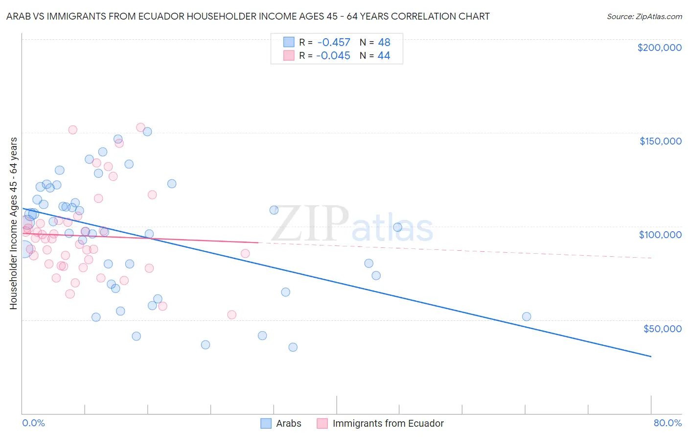 Arab vs Immigrants from Ecuador Householder Income Ages 45 - 64 years