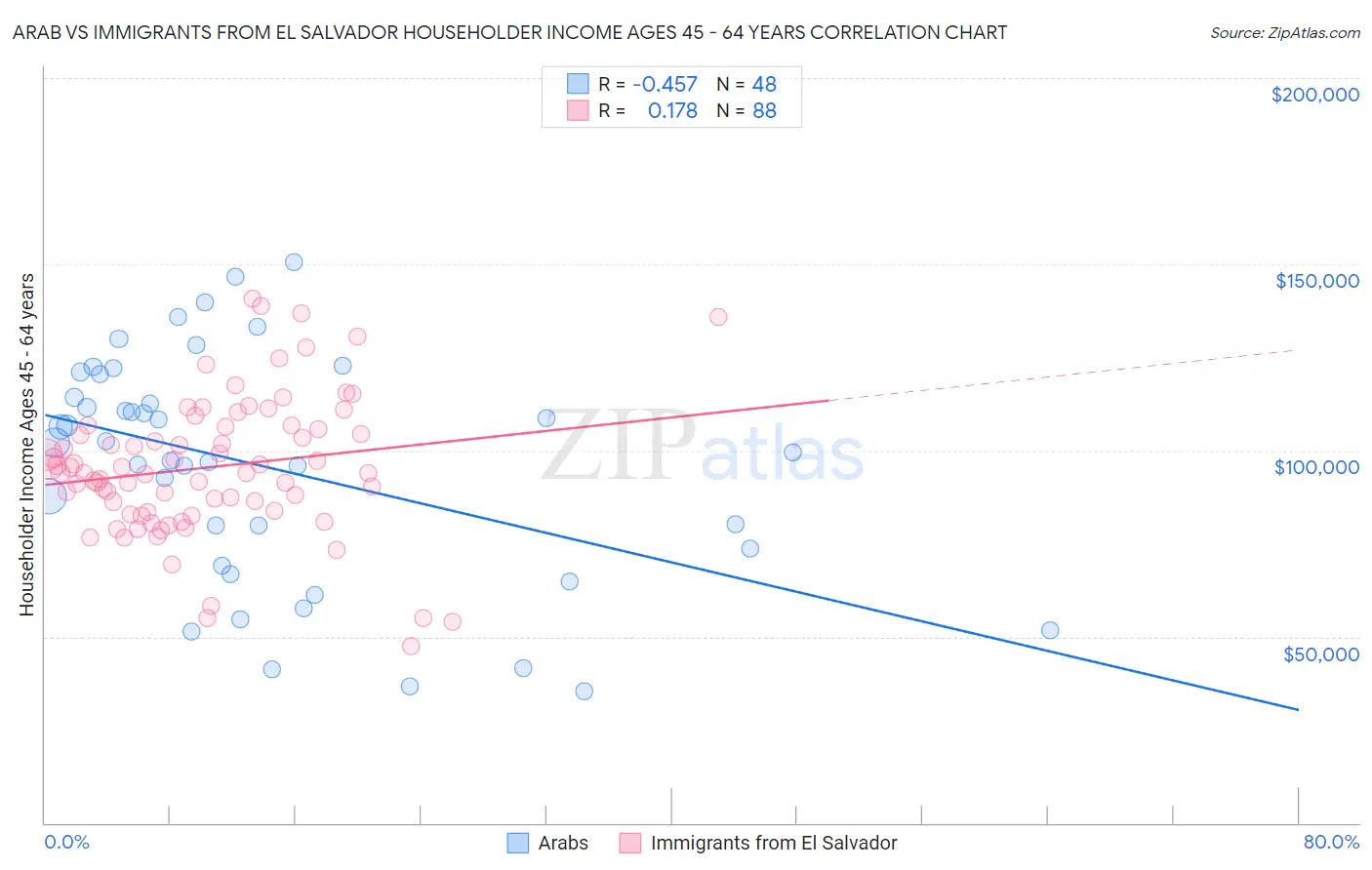 Arab vs Immigrants from El Salvador Householder Income Ages 45 - 64 years