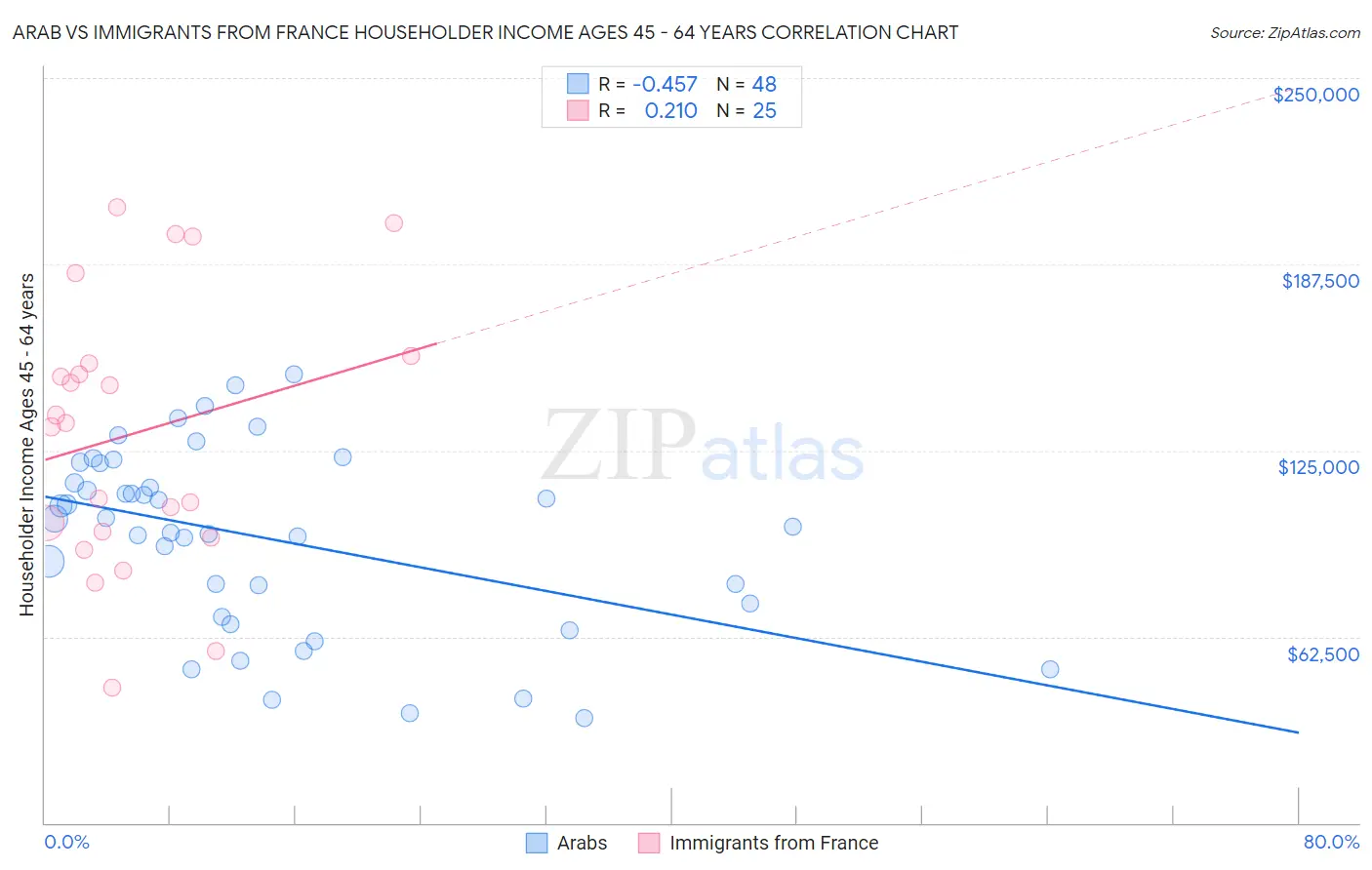 Arab vs Immigrants from France Householder Income Ages 45 - 64 years