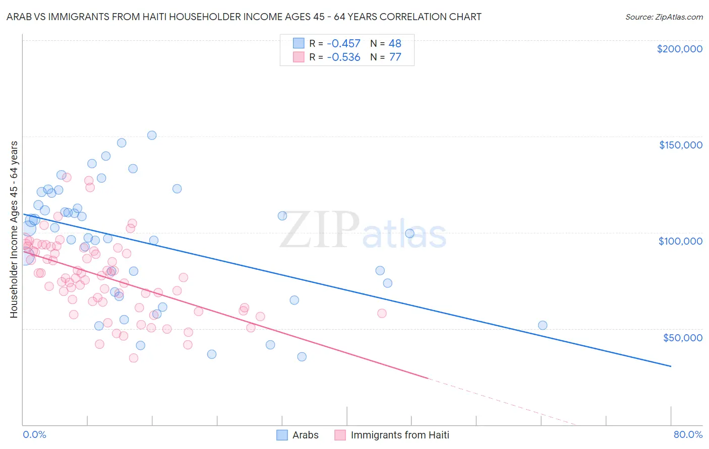 Arab vs Immigrants from Haiti Householder Income Ages 45 - 64 years