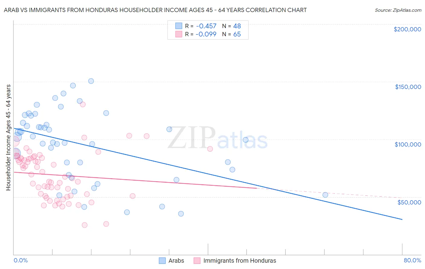 Arab vs Immigrants from Honduras Householder Income Ages 45 - 64 years