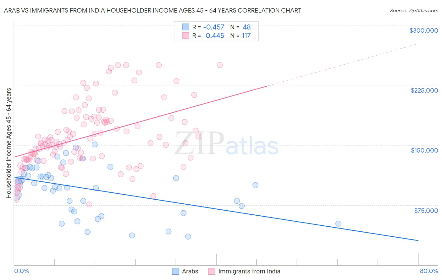 Arab vs Immigrants from India Householder Income Ages 45 - 64 years