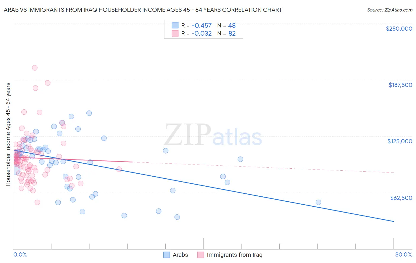 Arab vs Immigrants from Iraq Householder Income Ages 45 - 64 years
