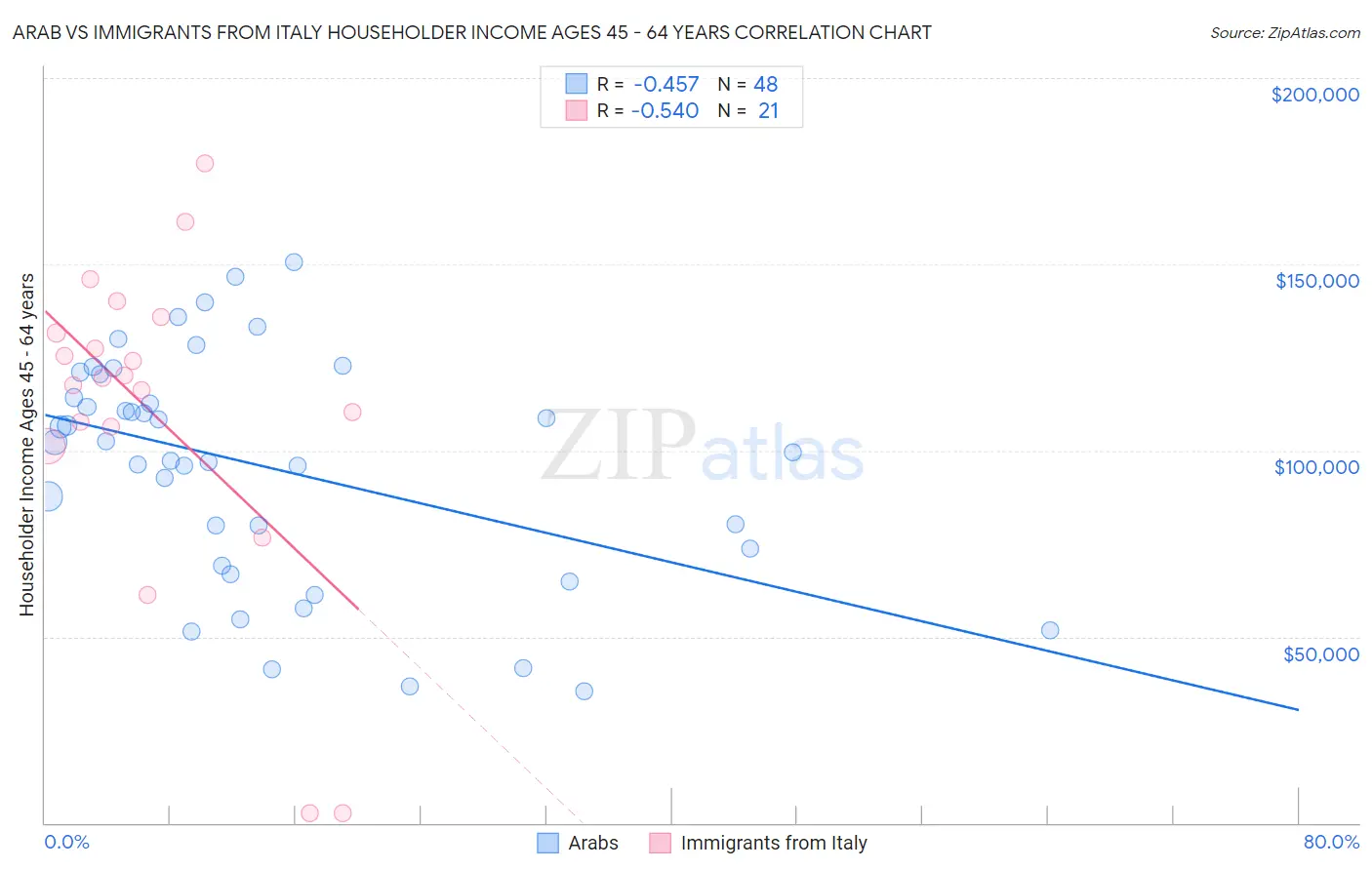 Arab vs Immigrants from Italy Householder Income Ages 45 - 64 years