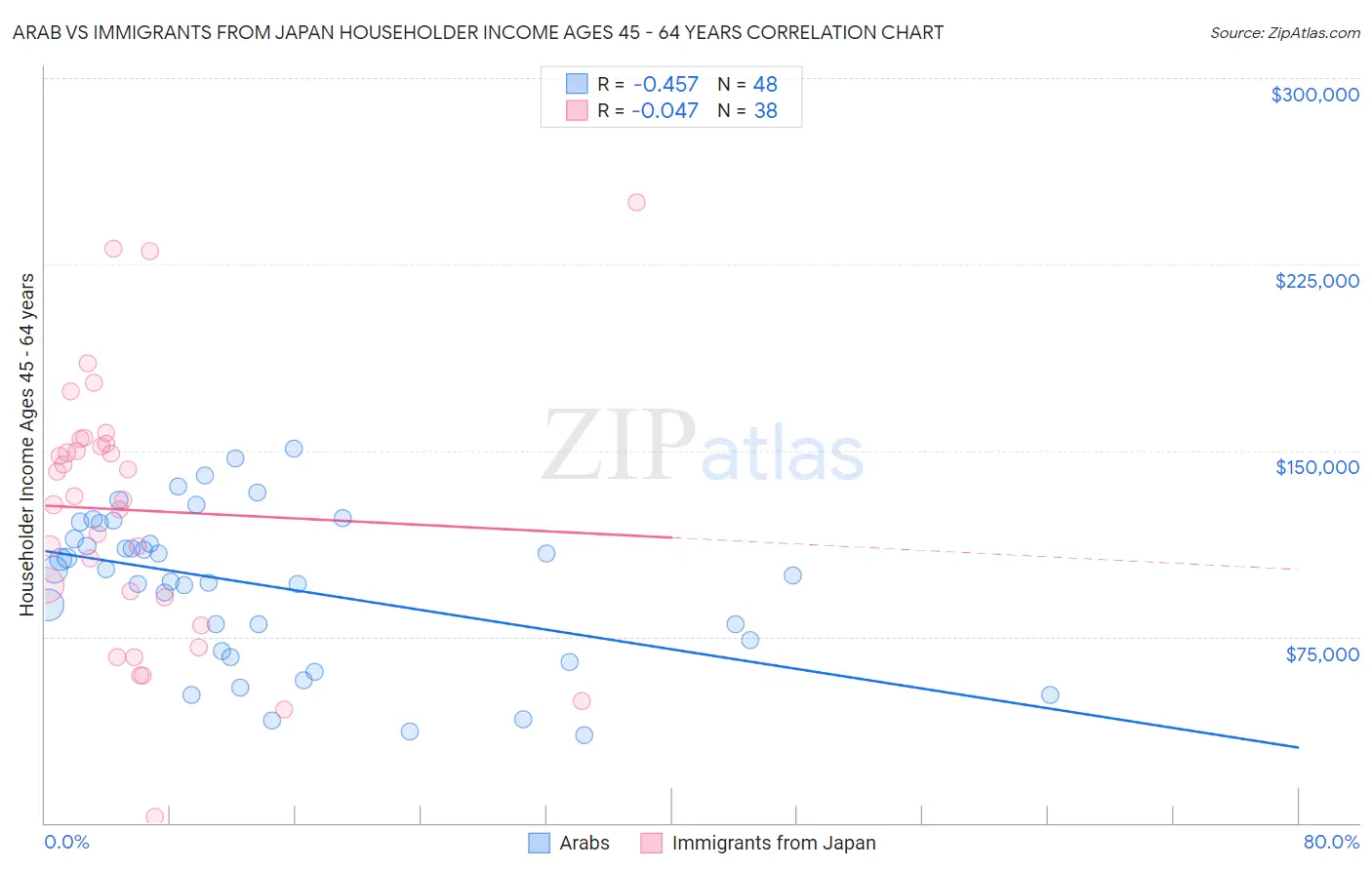 Arab vs Immigrants from Japan Householder Income Ages 45 - 64 years