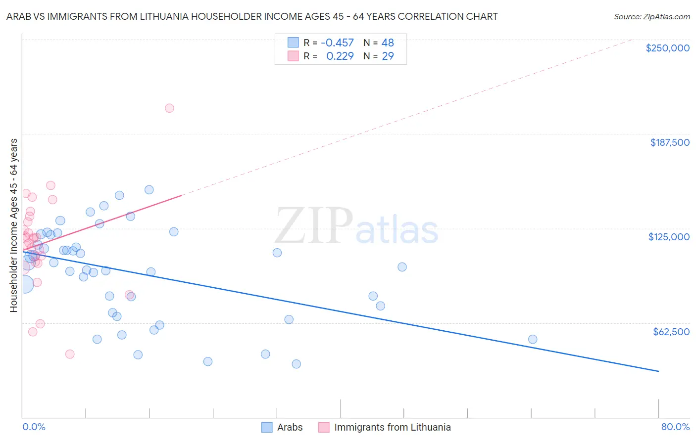 Arab vs Immigrants from Lithuania Householder Income Ages 45 - 64 years